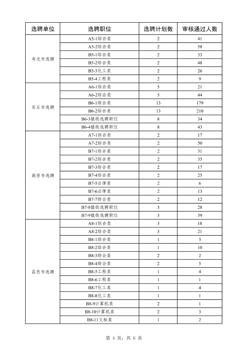 2026年潍坊市“优才计划”报名情况公示