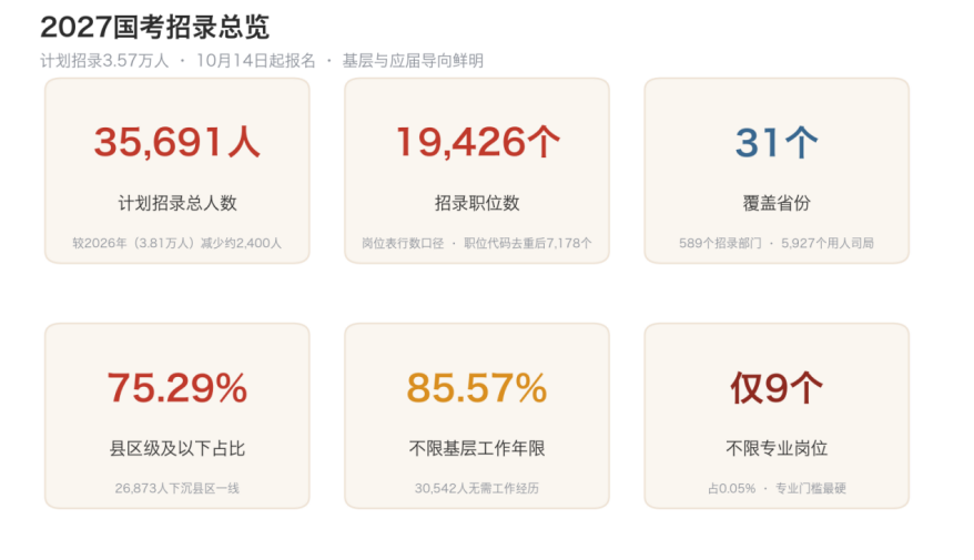 2027国考报录人数