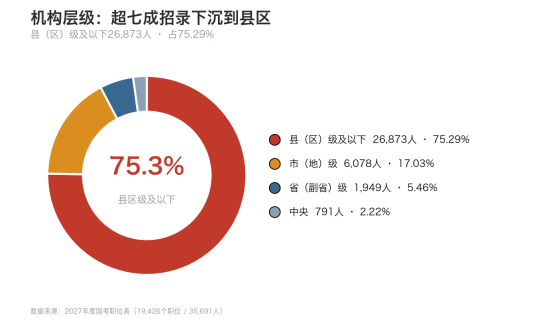 2027国考岗位分析