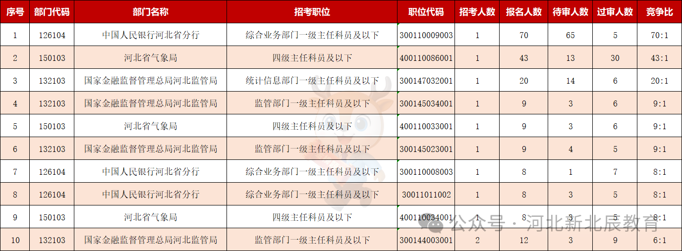 2027国考河北报名人数