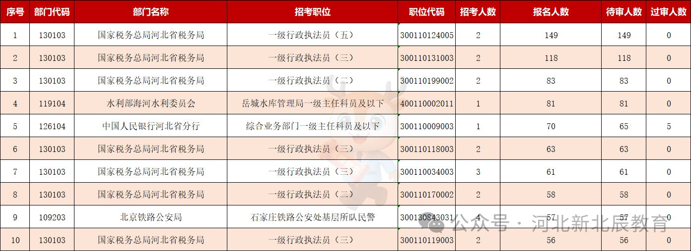 2027国考河北报名人数