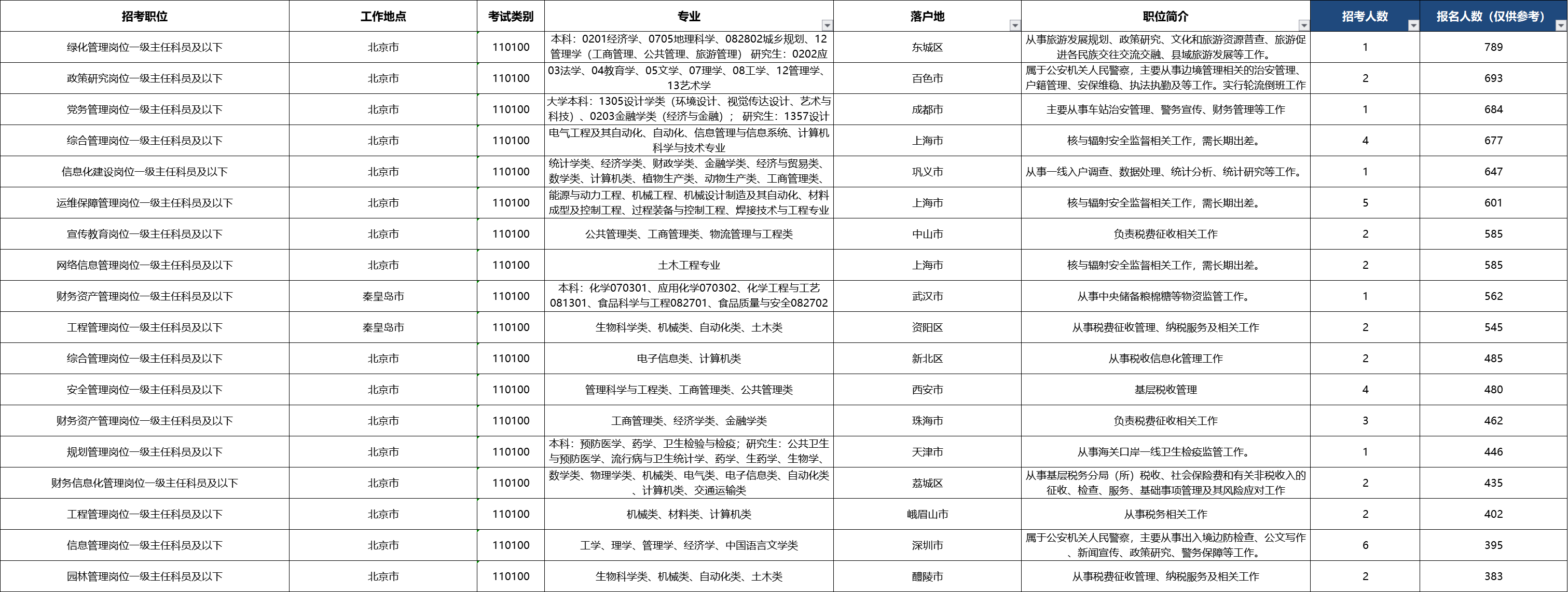 2027国考报名人数