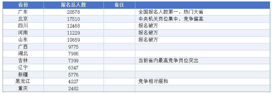 2027国考各省报名人数