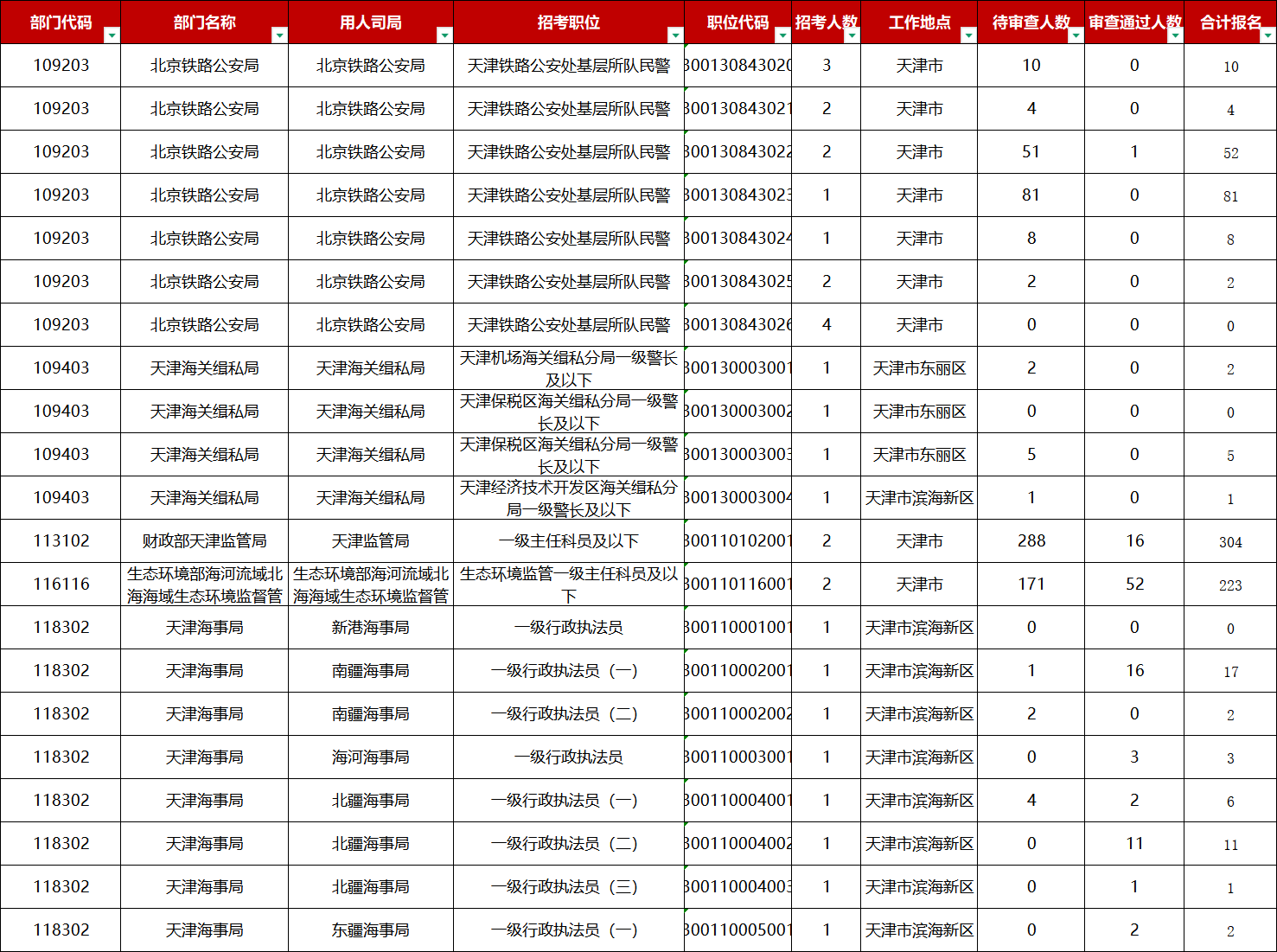 2027国考天津报名人数