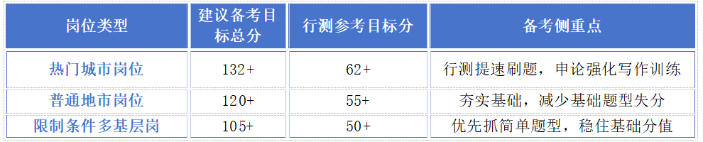 2027国考进面分数