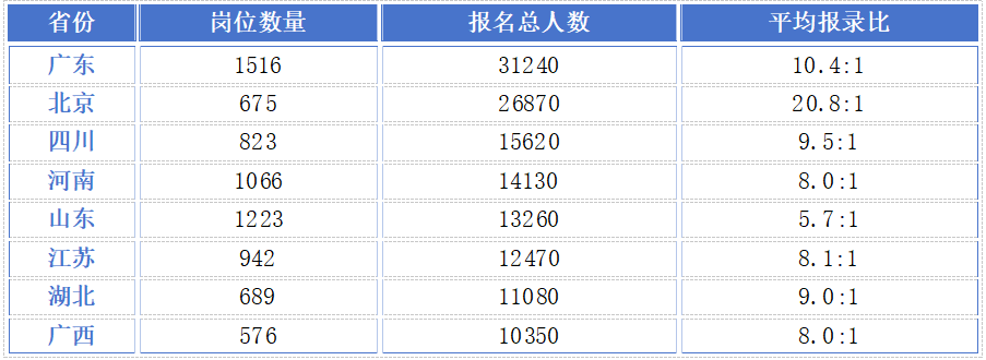 2027国考报名人数