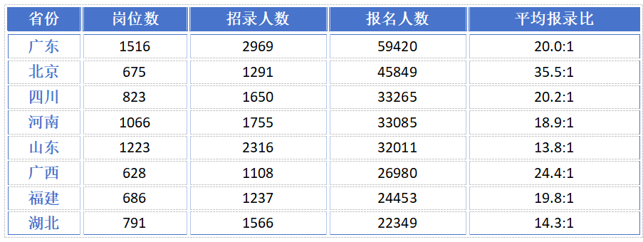 2027国考报名人数