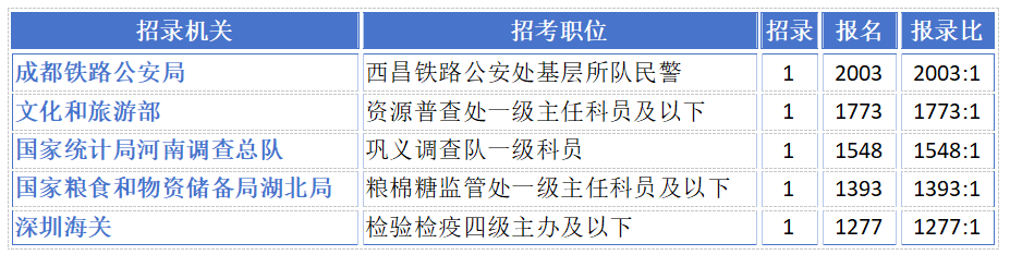 2027国考报名人数