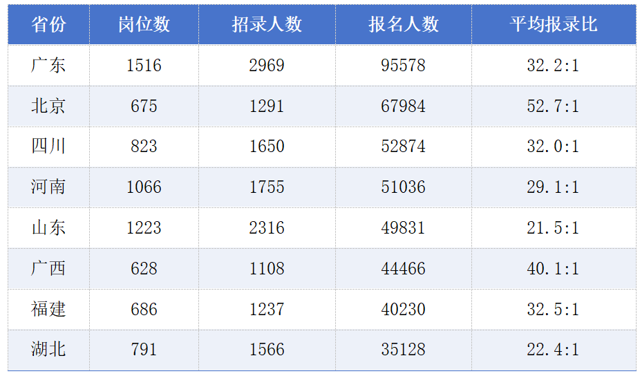 2027国考报名人数