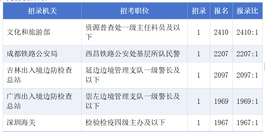2027国考报名