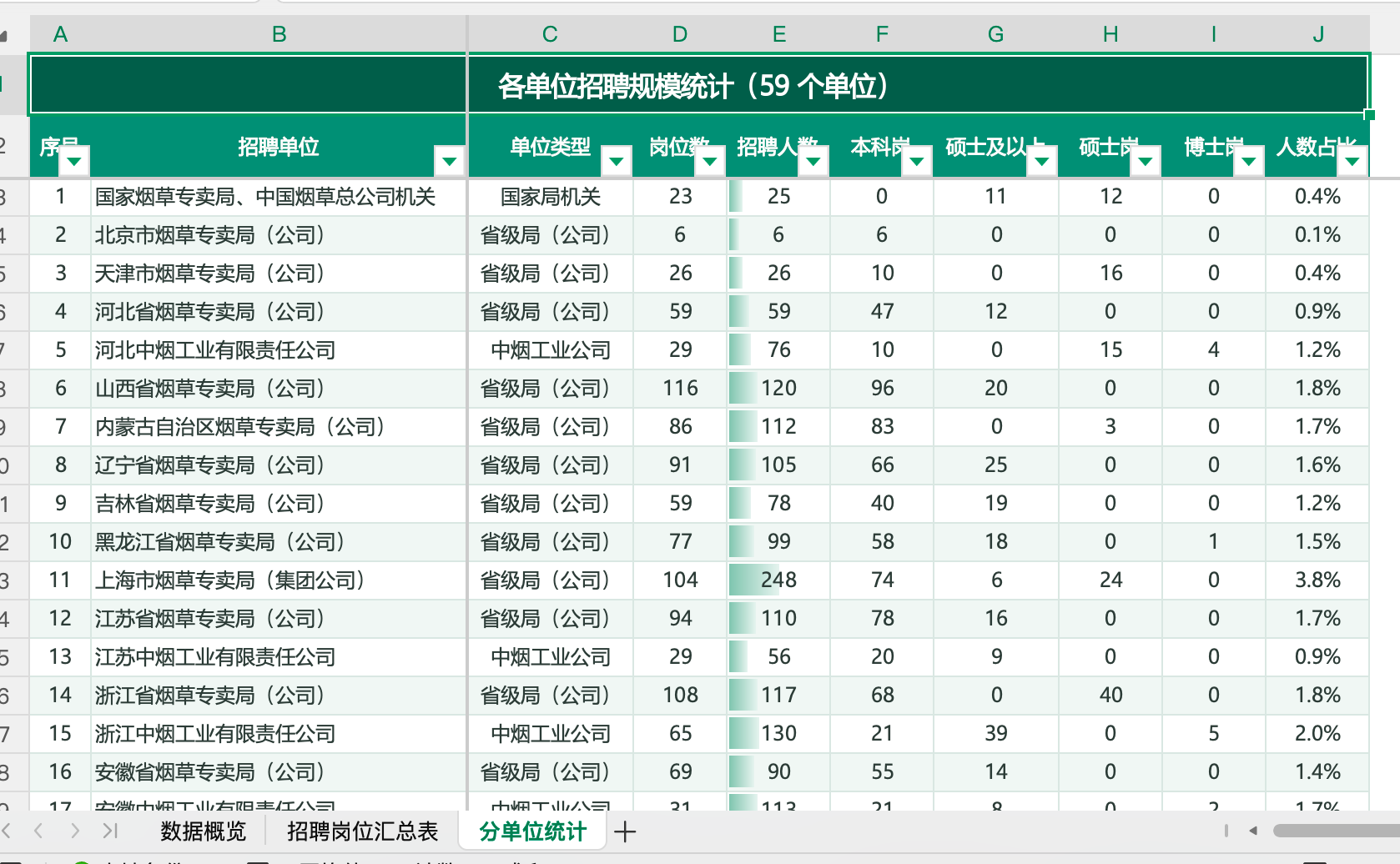 2027中国烟草局岗位表
