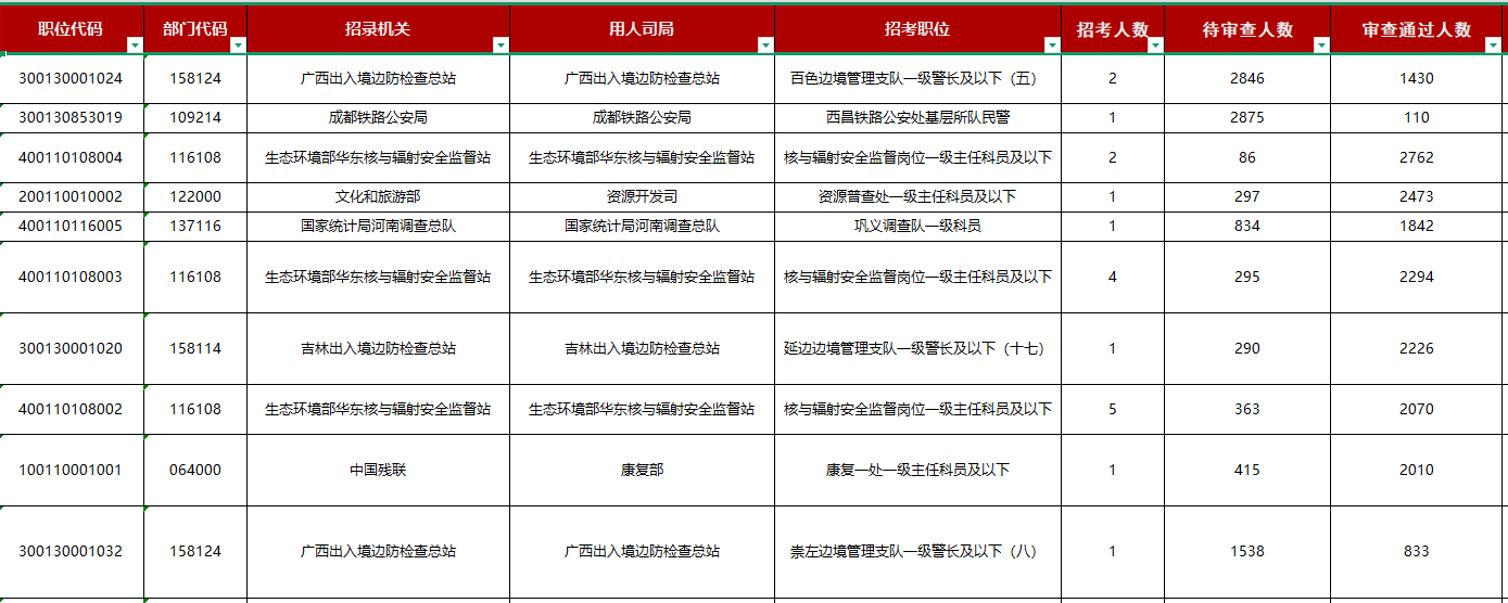 2027国考报名人数