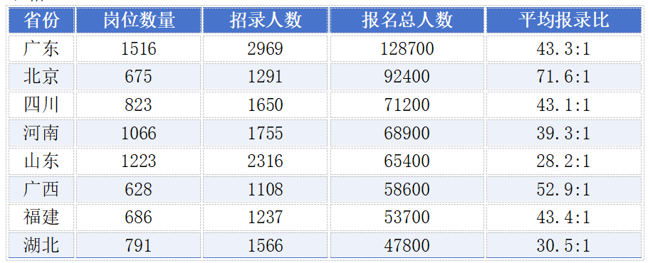 2027国考岗位报录比