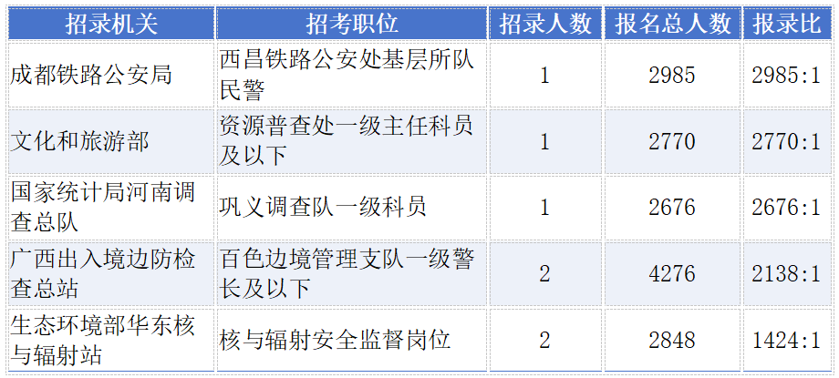 2027国考报名人数