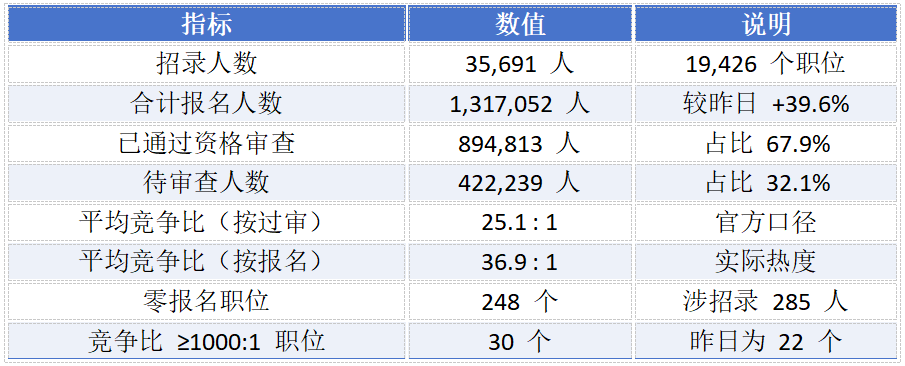 2027国考报名人数