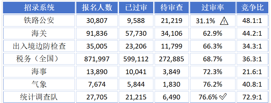 2027国考岗位过审人数