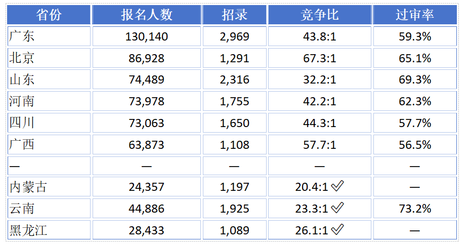 2027国考报录比