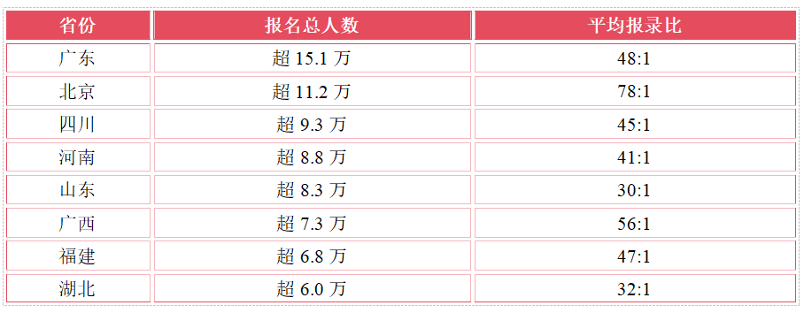 2027国考报名人数