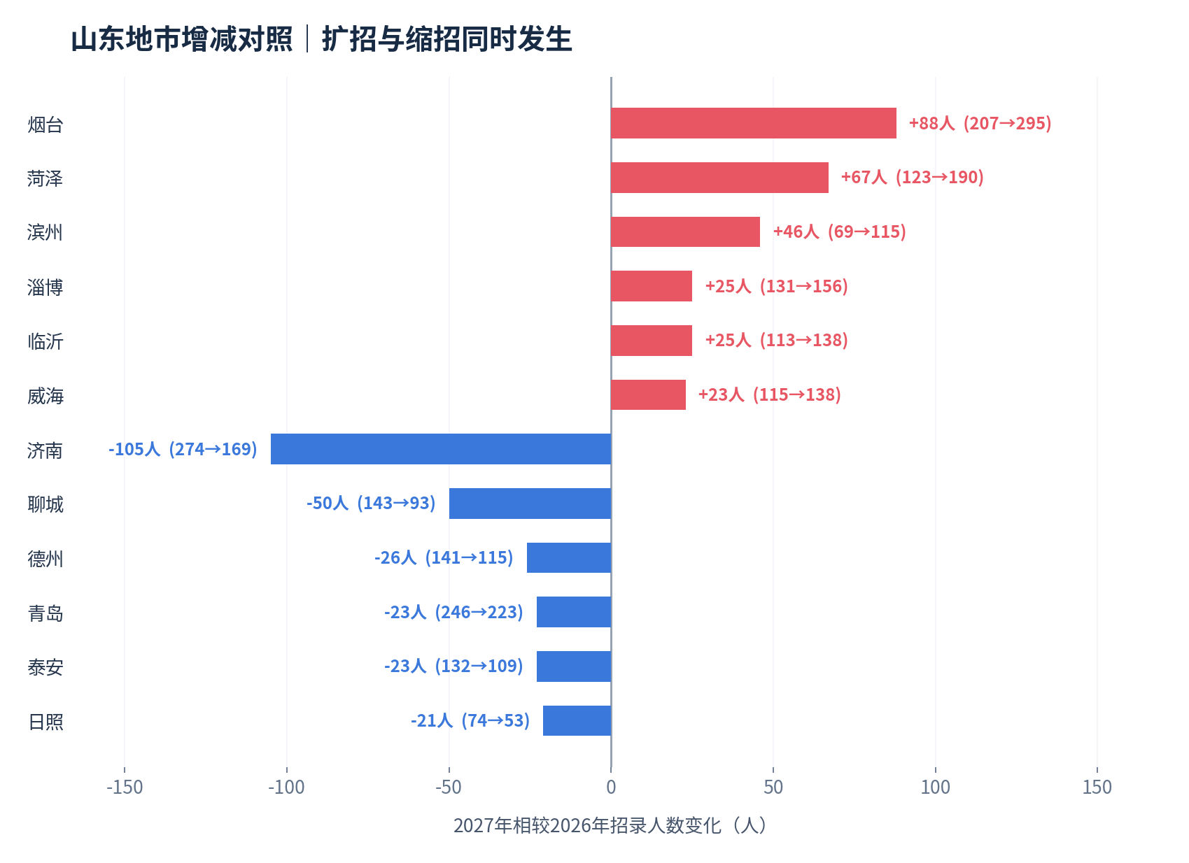 图2｜山东部分地市2027年相比2026年的招录人数变化；括号内为两年招录人数