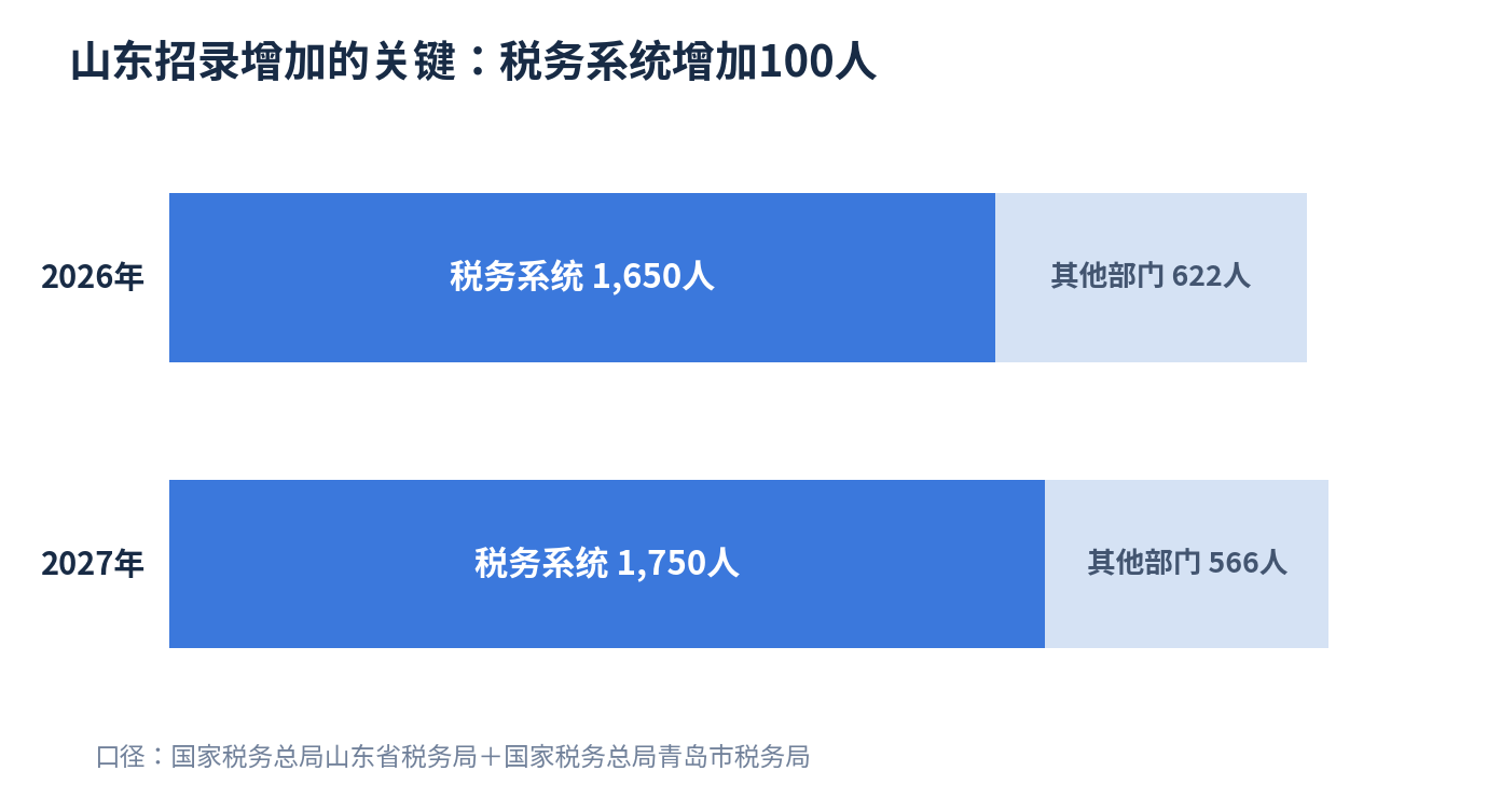 图5｜山东税务系统与其他部门招录人数对比