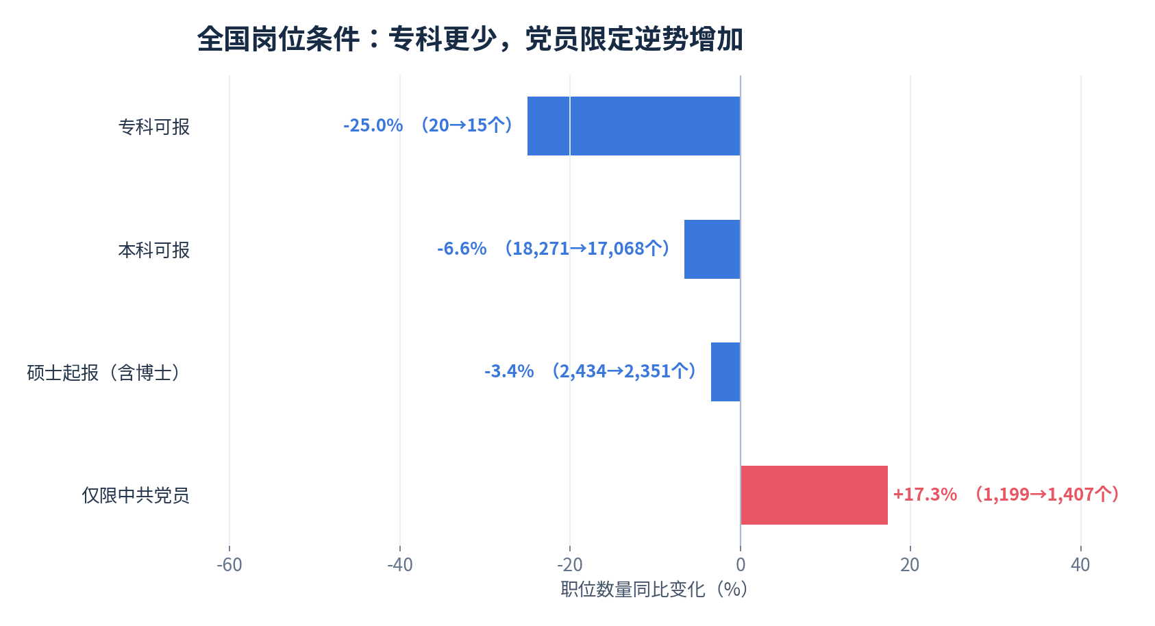 图6｜全国重点学历与政治面貌条件的职位数同比变化