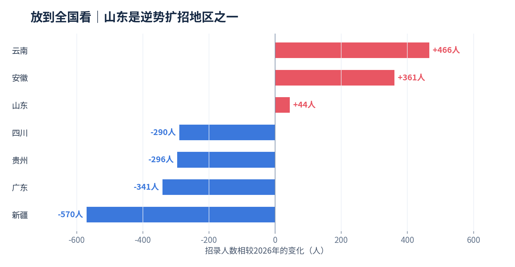 图7｜部分省份2027年相较2026年的招录人数变化，山东为逆势增长地区之一