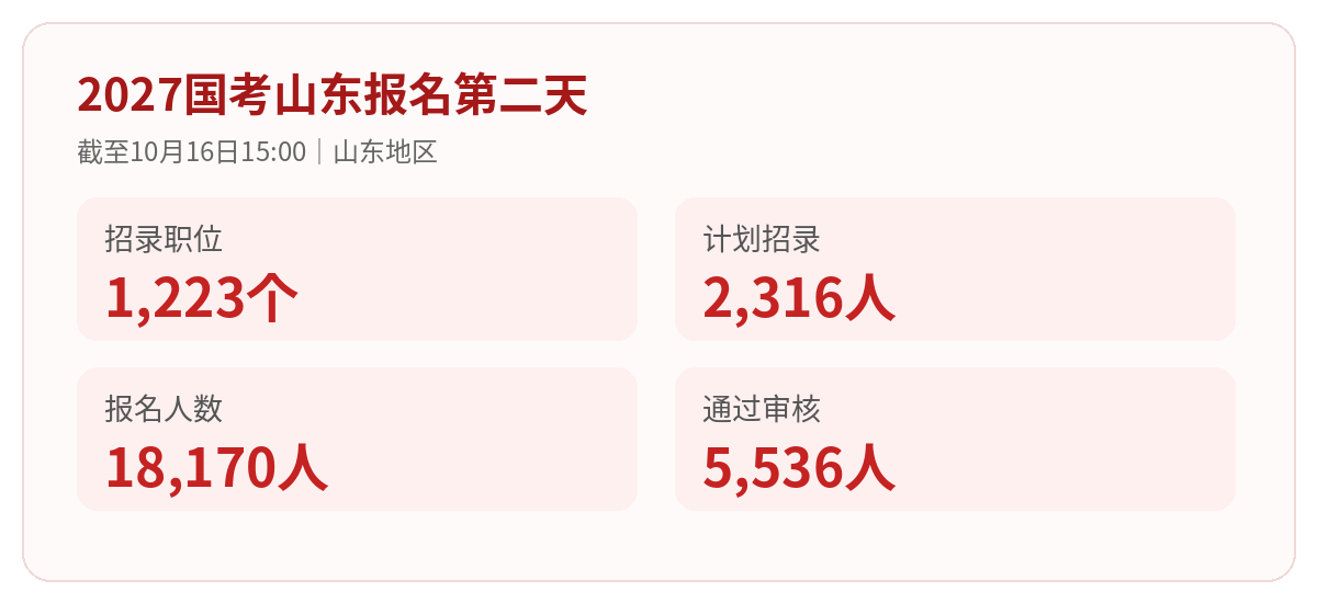 山东2027国考报名第二天核心数据