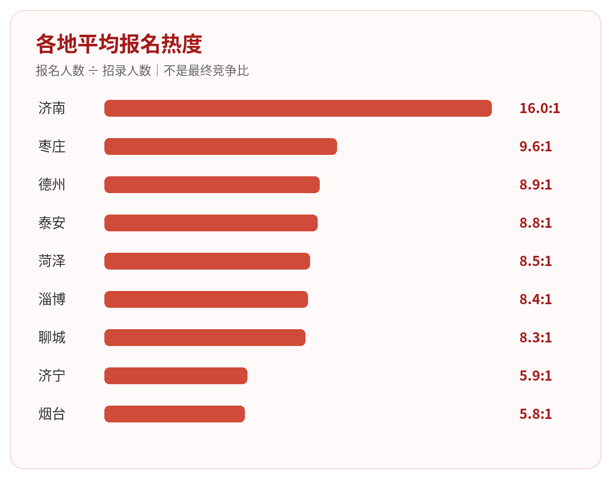 山东16地市报名人数与招录人数之比