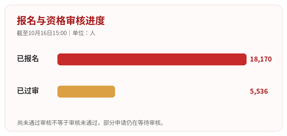 山东报名人数与已通过资格审核人数对比